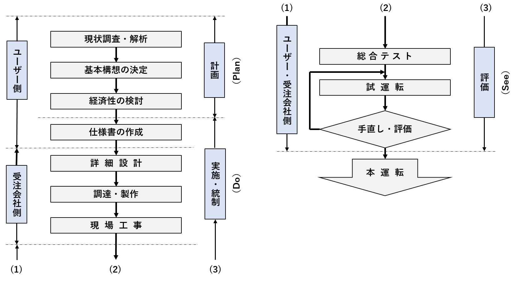 図1. FA化の進め方フロー