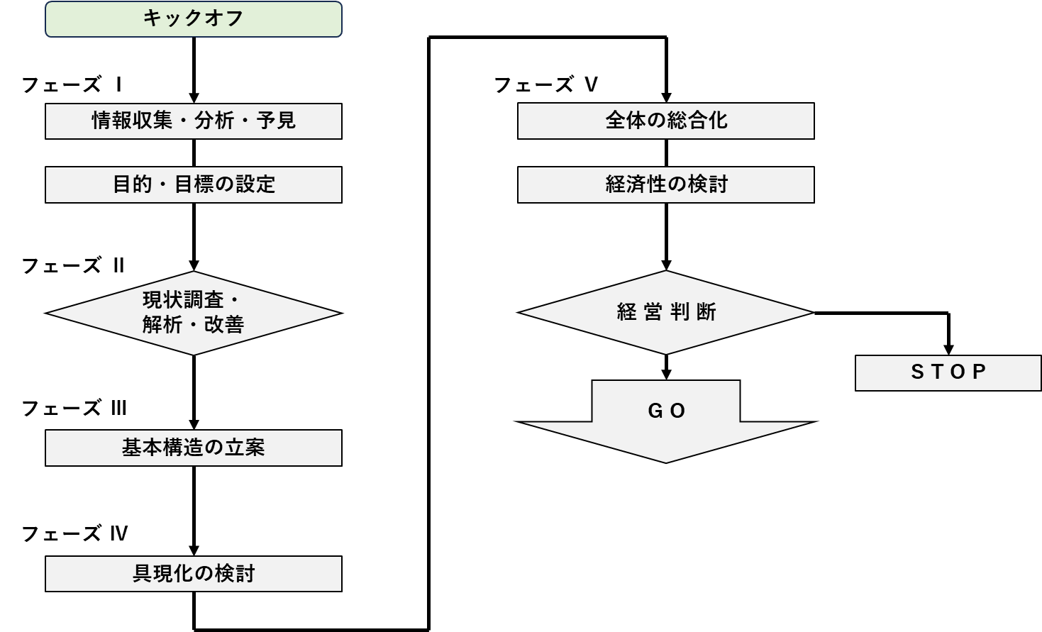 図2. FA化プロジェクトチームの活動フロー