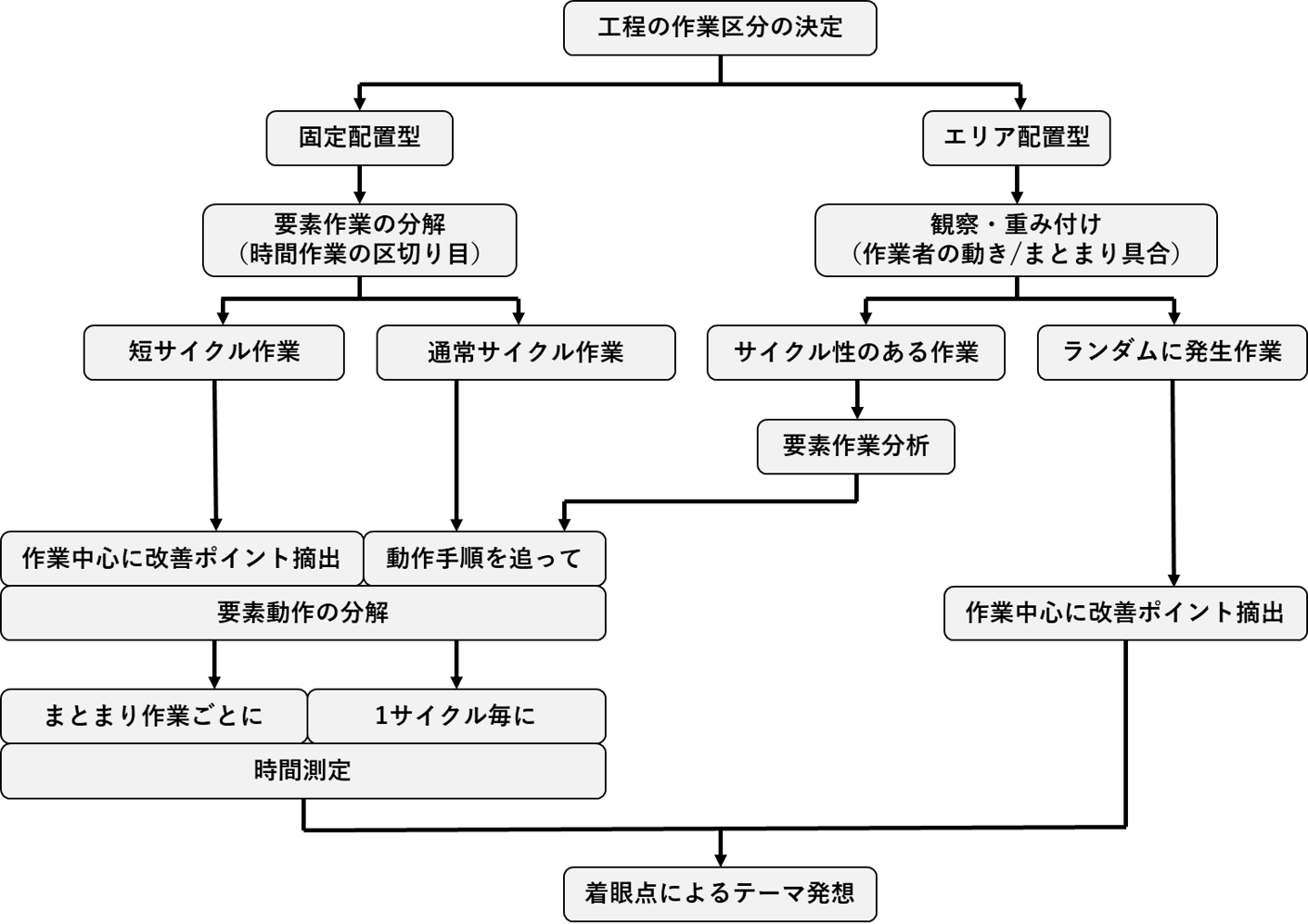 図4. 作業測定による改善案づくりの概要フロー