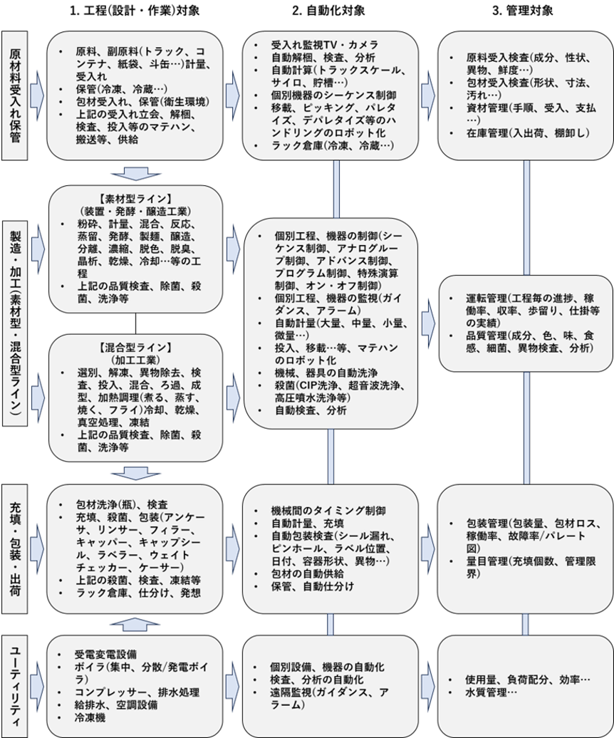 図6. 工程、自動化、管理の対象例