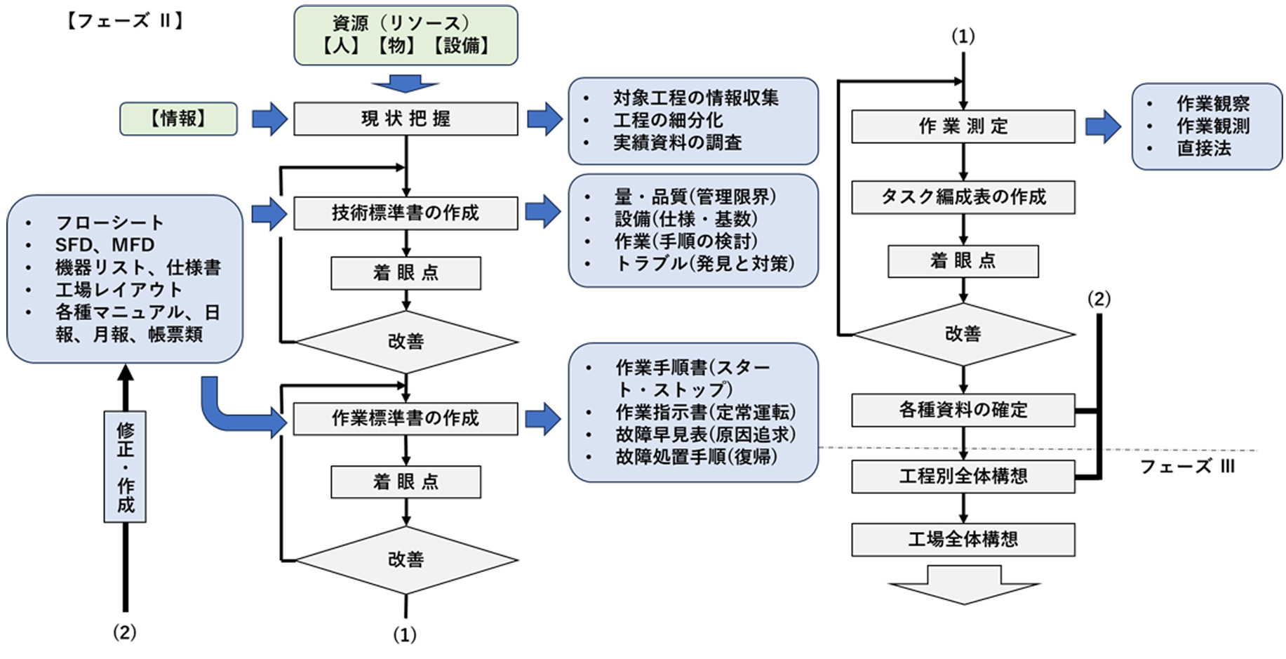 図3. フェーズⅡの具体的な進め方フロー