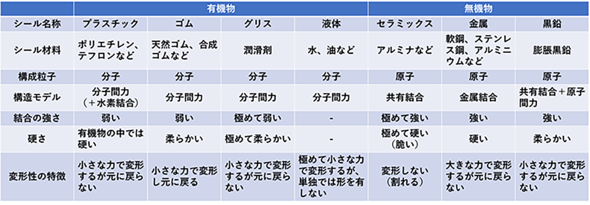 表1. シール材料とその主な特徴