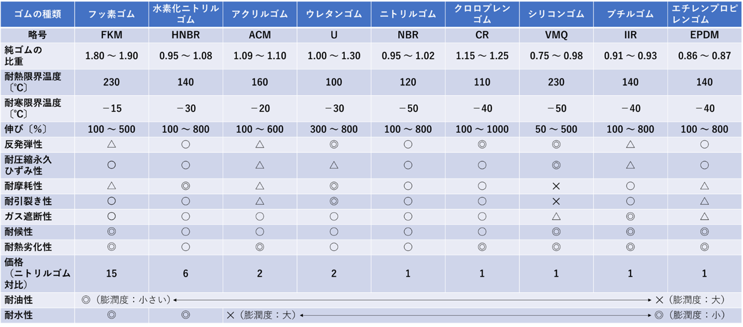 表2.食品製造機械装置に使用する代表的な合成ゴム材料の特徴