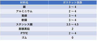 表3. 各種材料のガスケット係数