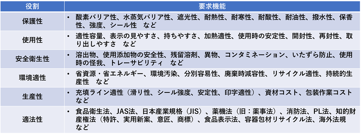 表1. 食品包装への主な要求機能