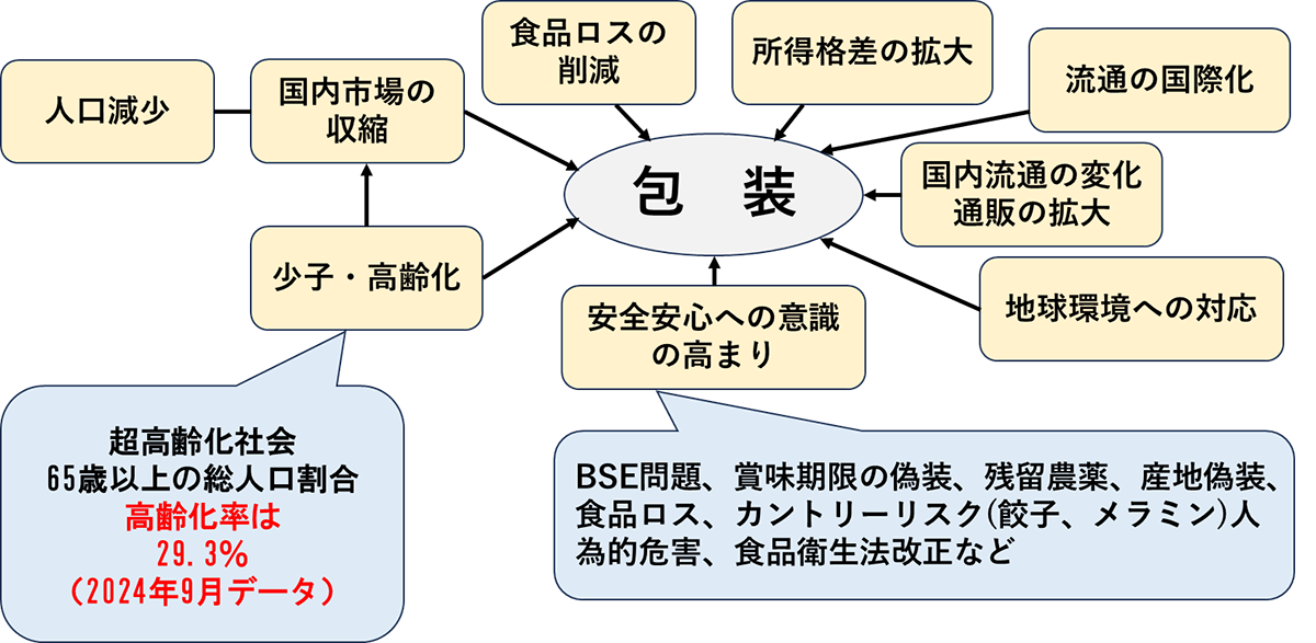 図1. 近年の包装を取り巻く環境の変化