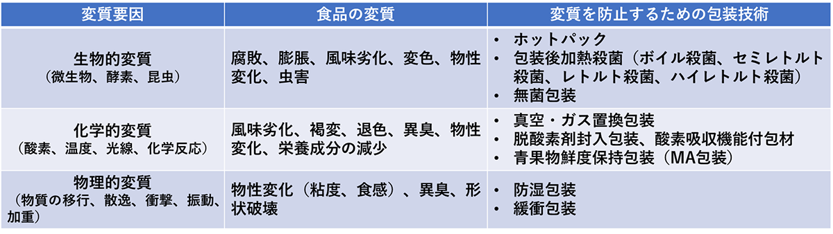 表1. 食品包装への主な要求機能