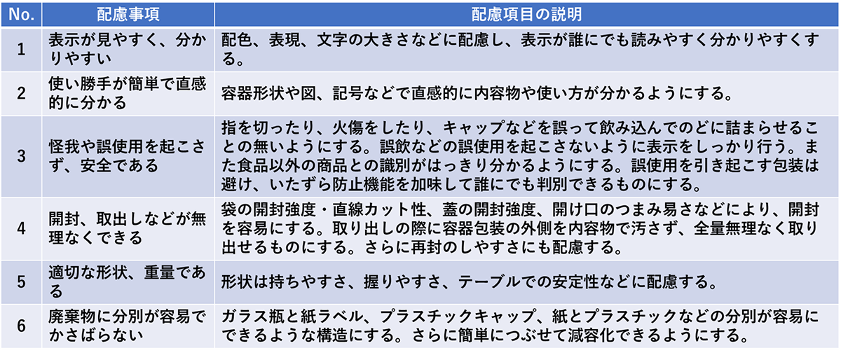 表3. 包装におけるUDへの配慮項目