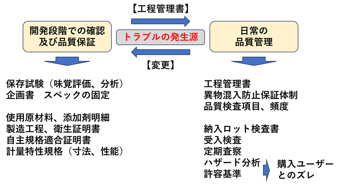 図3. 包装の品質管理