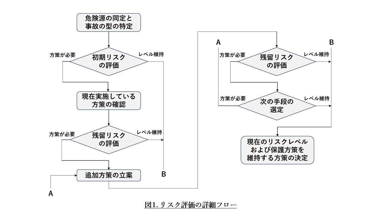 図1.リスク評価の詳細フロー