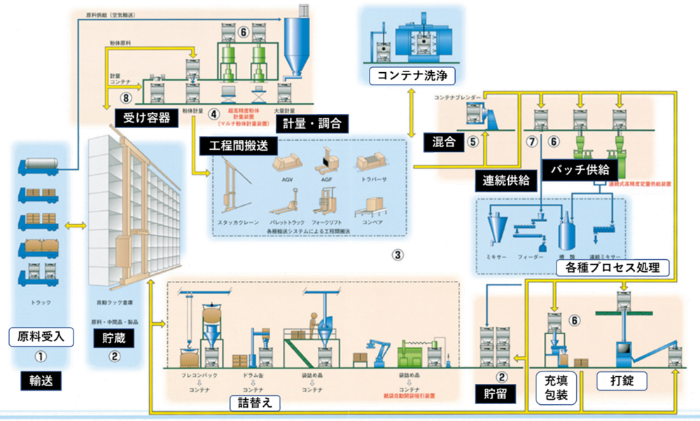 粉体ハンドリング設備計画の基本的な進め方