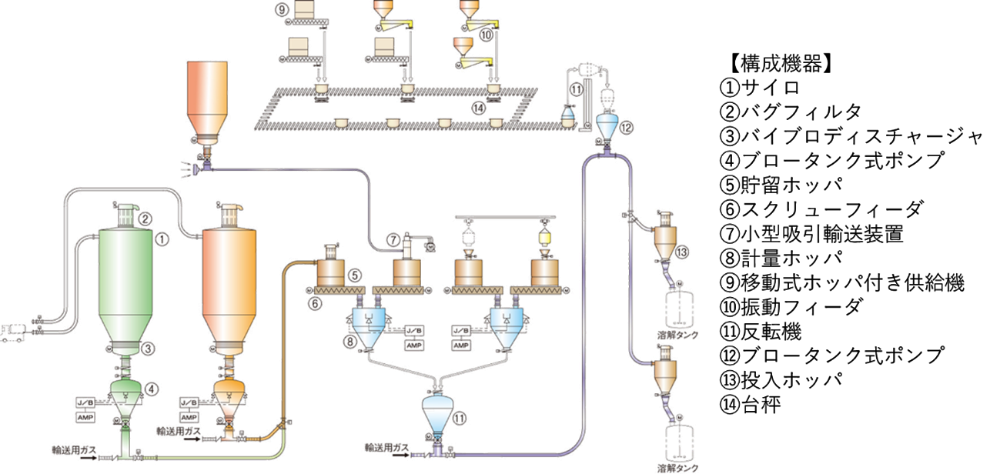 3. 設備の選定